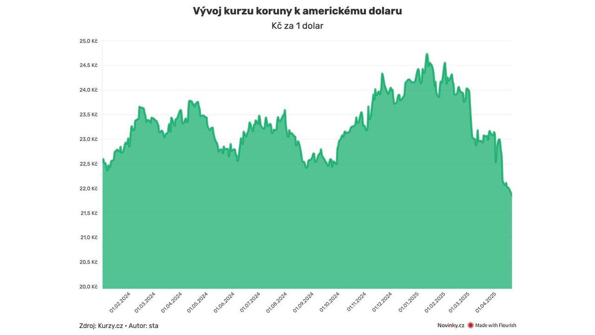 Dolar za méně než 22 korun. Česká měna si v turbulentním období vede dobře
