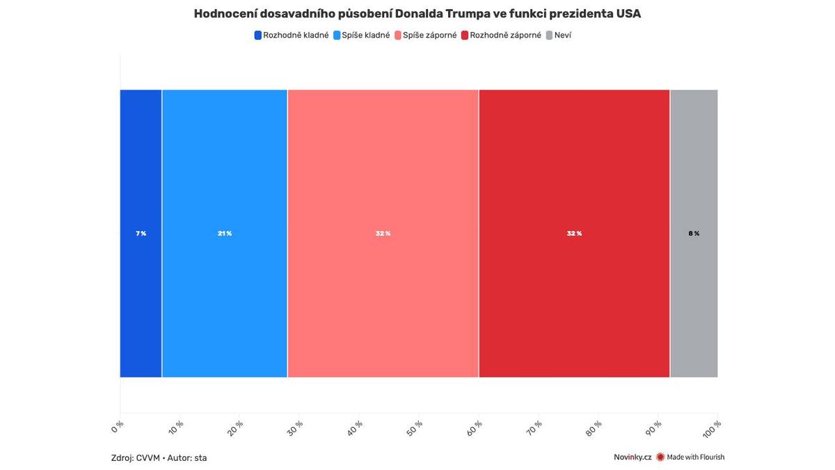 Trumpovým krokům Češi nefandí, jeho politika podle nich hrozbou