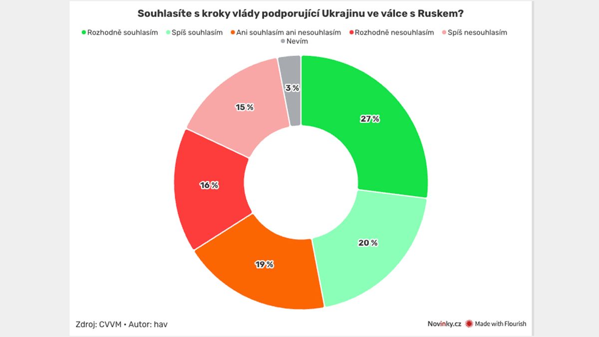Většina Čechů podporuje vojenskou pomoc Ukrajině, ukázal průzkum