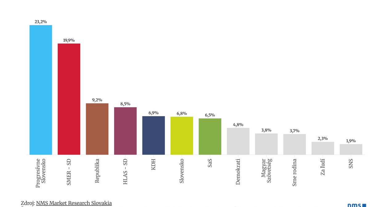 Progresivní Slovensko v čele průzkumu, Ficův Směr druhý