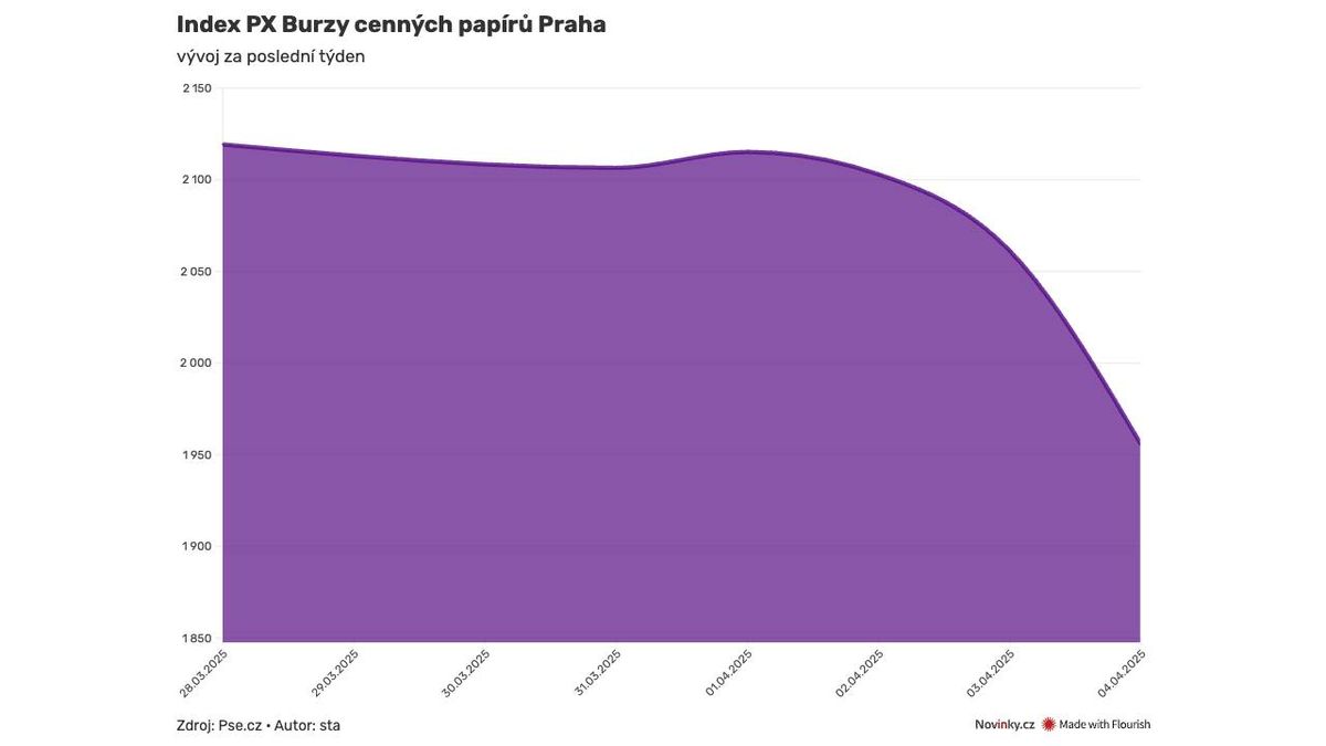 Akciový výplach už dorazil i na pražskou burzu
