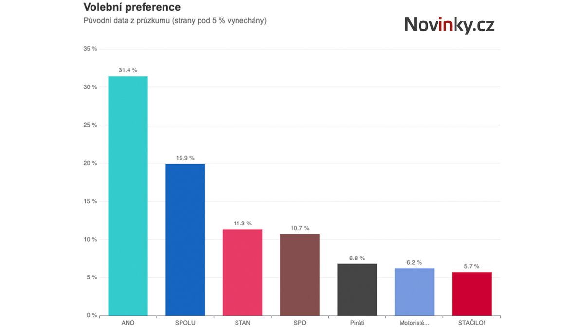 ANO v novém průzkumu stále první, značně posílilo SPD