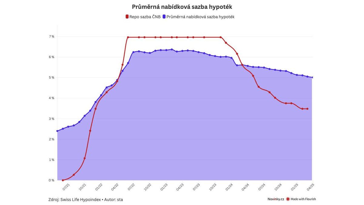 Hypoindex: Průměrné sazbě hypoték se pod pět procent nechce