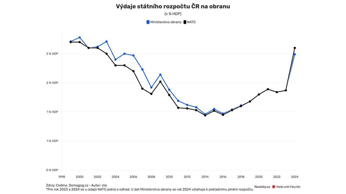 Na obranu půjdou desítky miliard navíc