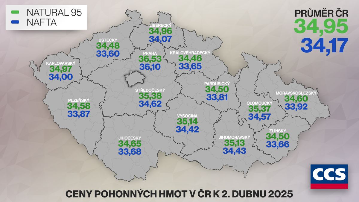 V Česku ustalo zlevňování benzinu, cena nafty nepatrně klesla