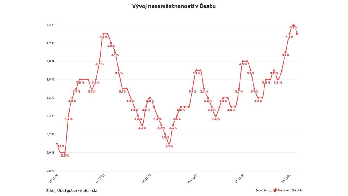 Nezaměstnanost v březnu klesla na 4,3 procenta