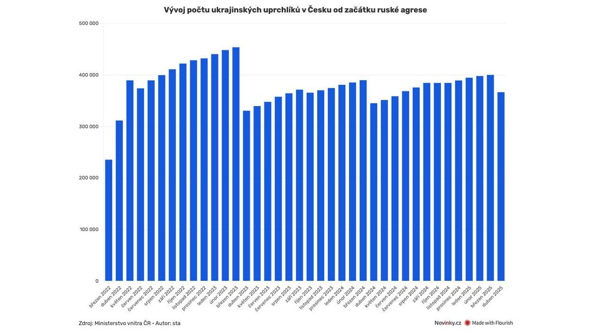 Uprchlíků z Ukrajiny v Česku přibývá. Státu se vyplácejí