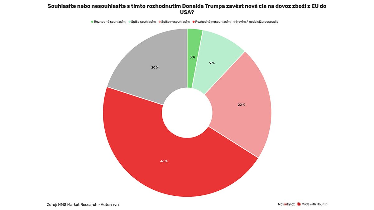 Exkluzivní průzkum pro Novinky: Výrazná většina Čechů nesouhlasí s Trumpovými cly. Důvěra v něj klesla