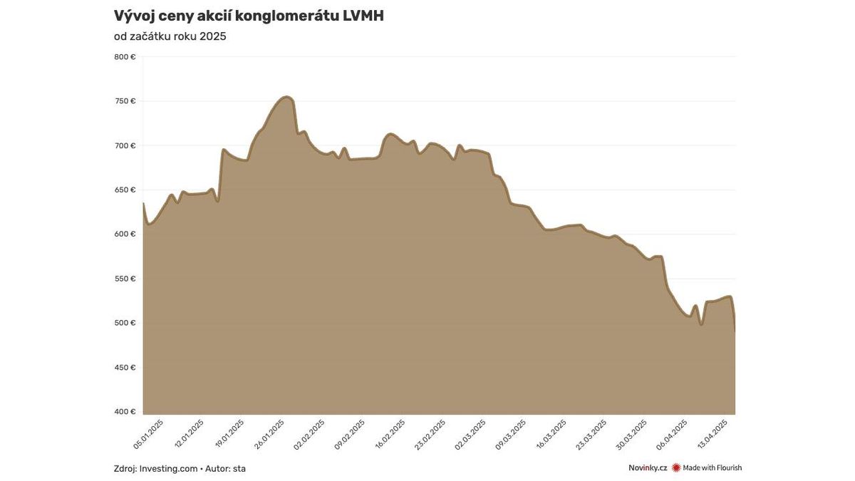 LVMH klesly tržby. Už není nejhodnotnější luxusní společností