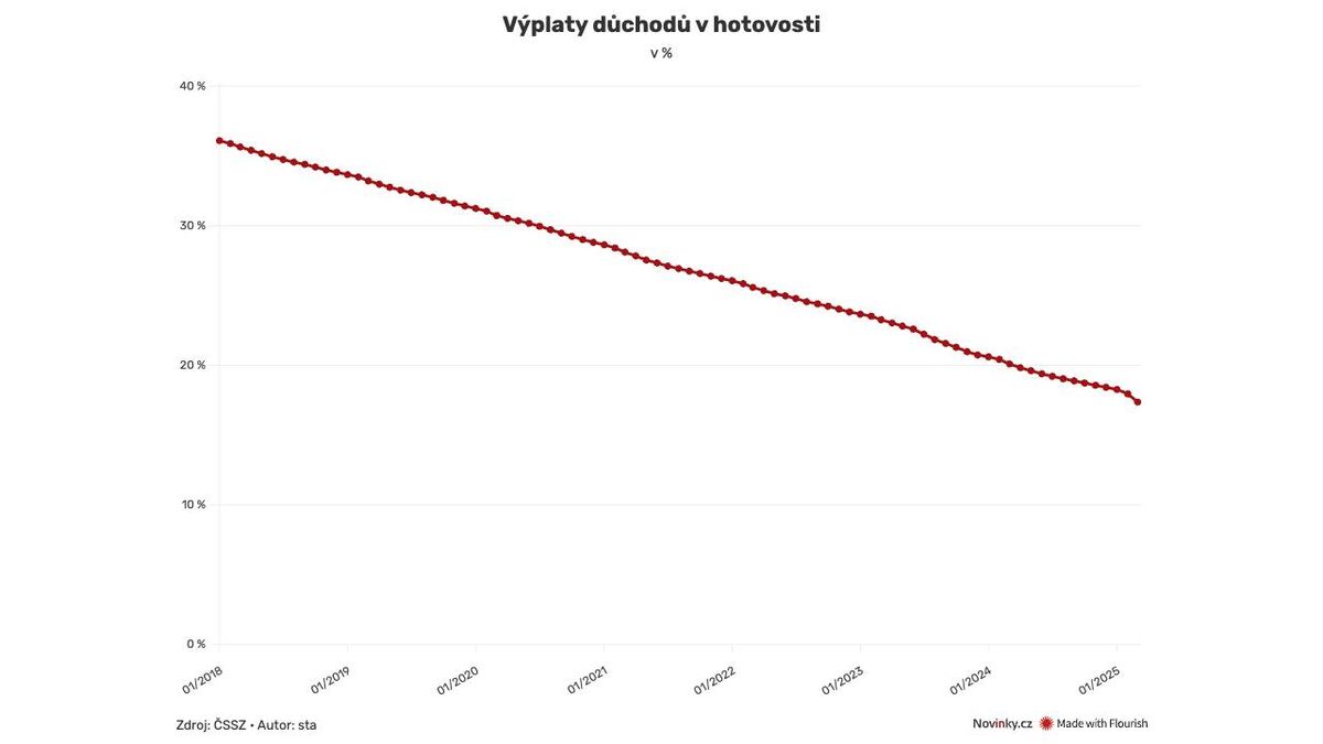 Pětina lidí si stále nechává vyplácet důchody hotově