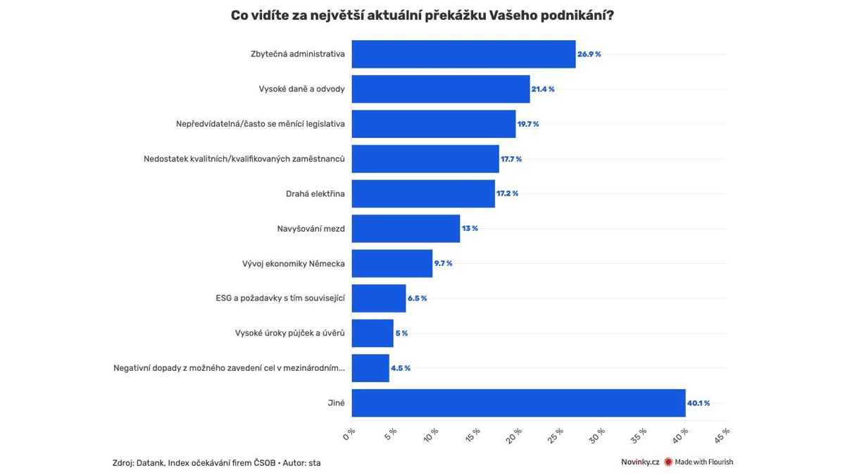 České firmy trápí nejvíc byrokracie, regulace a nedostatek lidí