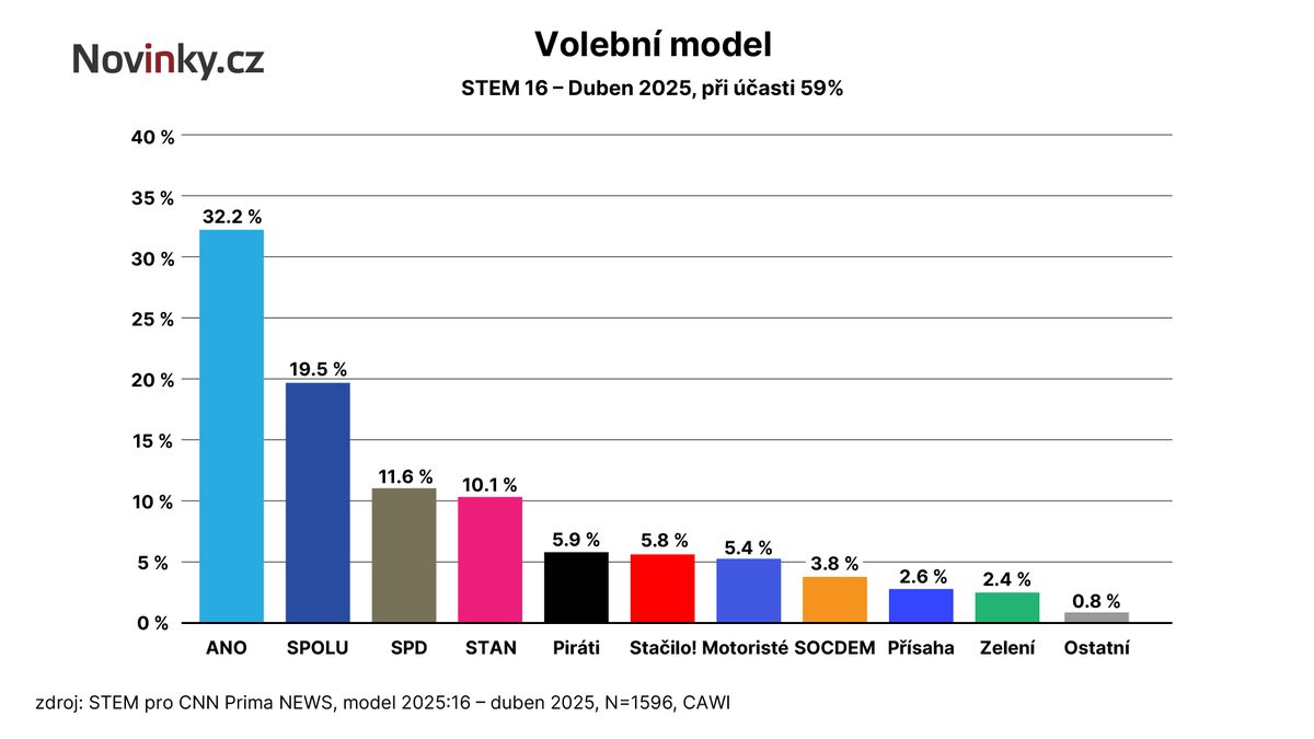 ANO by dosáhlo na ústavní většinu s SPD, Stačilo! a Motoristy