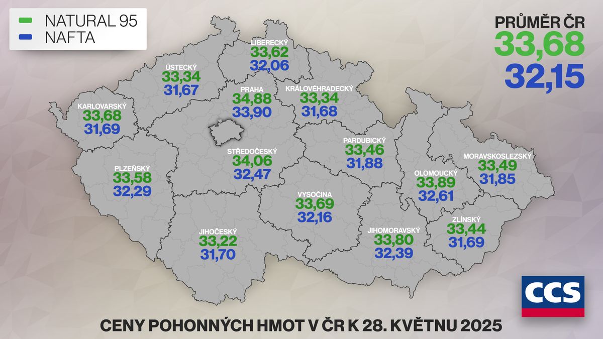 Pohonné hmoty od minulého týdne mírně zlevnily