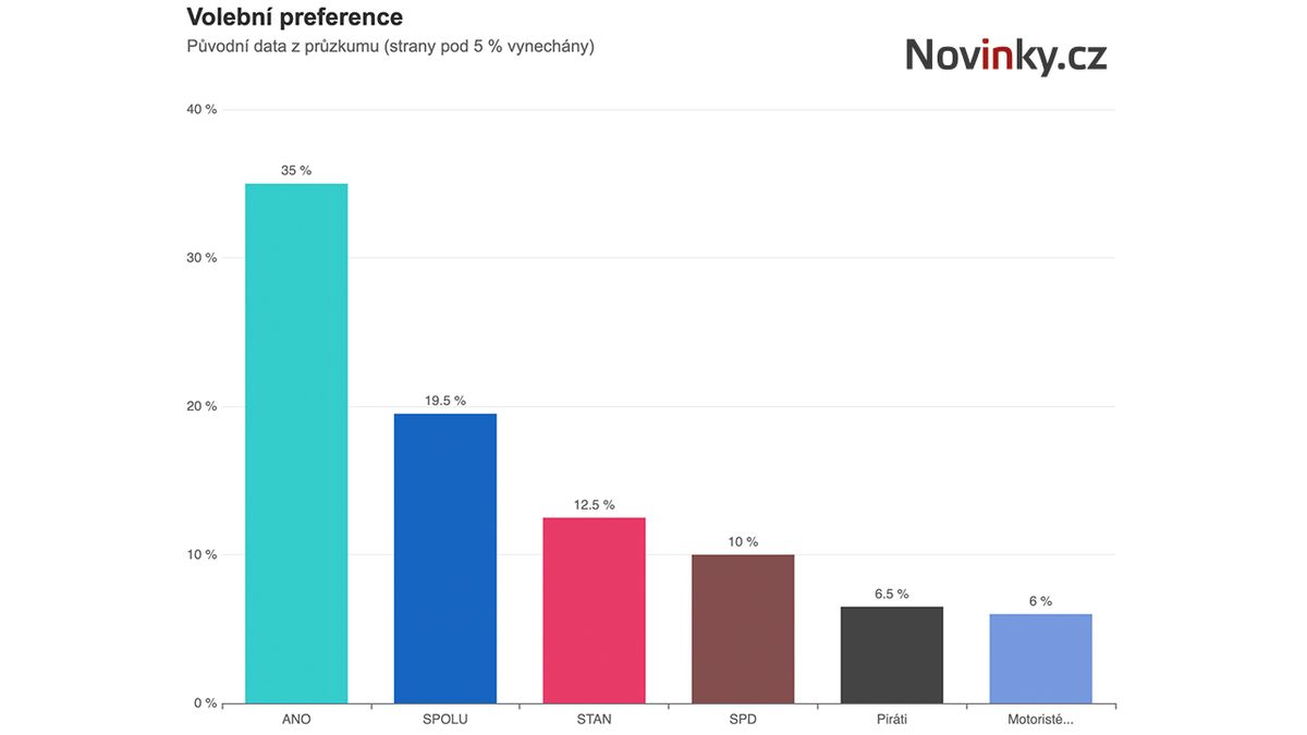 ANO v dubnu oslabilo, SPD po spojení roste