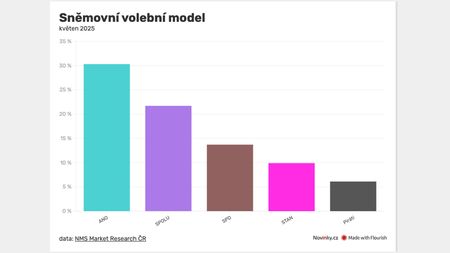 ANO zastavilo pokles preferencí