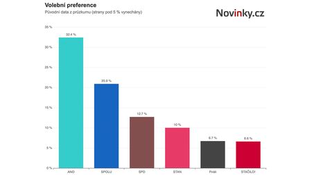 ANO a Spolu posilují, Motoristé by do Sněmovny neprošli
