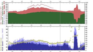 V noci se oteplilo na 36 °C. Heat burst v Oklahomě způsobil mimořádný teplotní výkyv