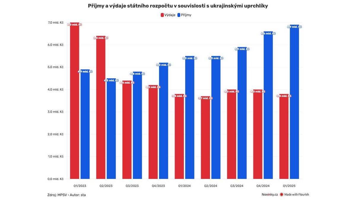 Nová data: Uprchlíci z Ukrajiny se Česku vyplácejí stále více