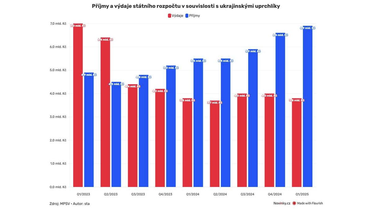 Nová data: Uprchlíci z Ukrajiny se Česku vyplácejí stále více - Novinky