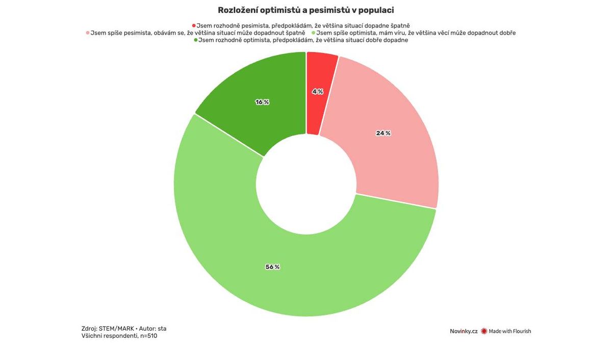 Nejsme národ skeptiků, Češi jsou šťastní optimisté