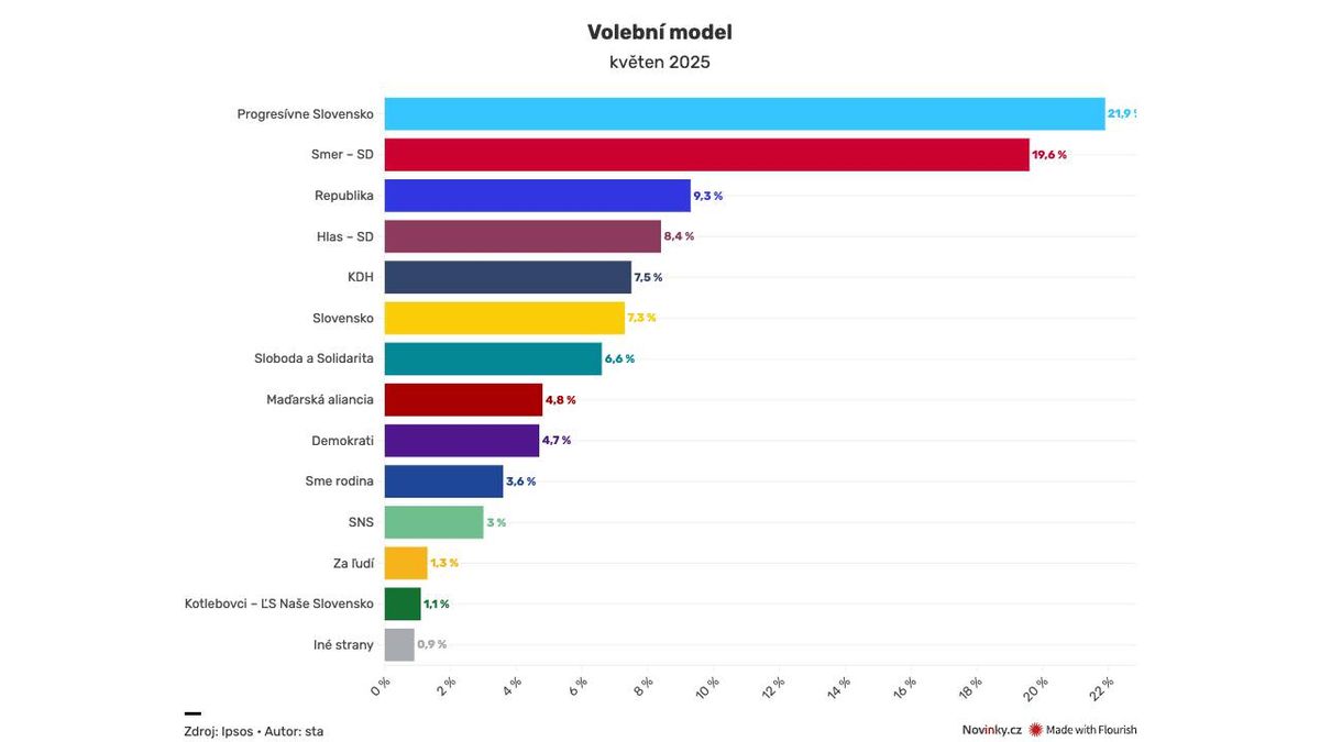 Slovenské vládní strany zažívají volný pád