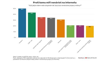 Na českém internetu bují nevídaná nenávist. Hlavním terčem Ukrajinci