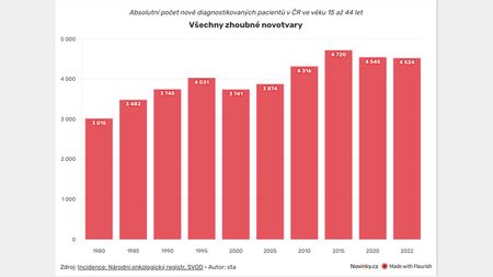 Rakovina ve třiceti. Mladých onkopacientů přibývá