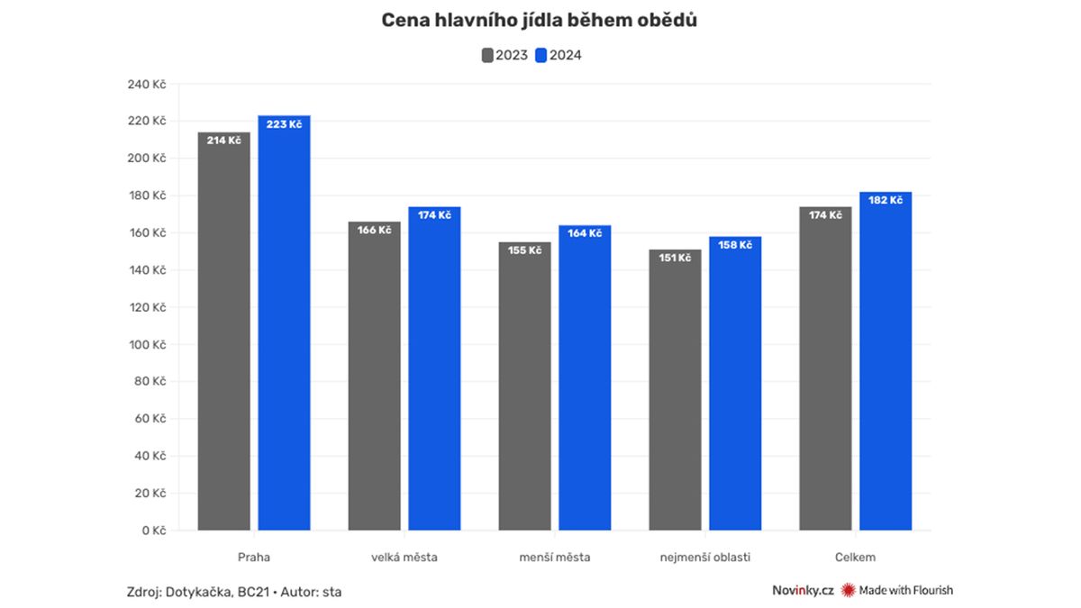 Obědy zdražily. Češi šetří na pití nebo polévce