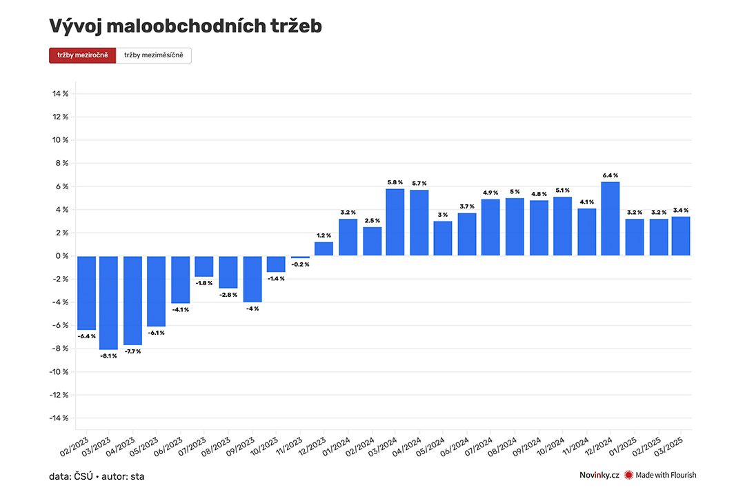 Tržby v maloobchodě vzrostly