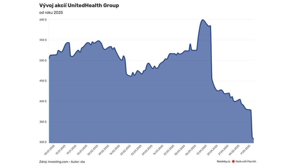 Nad zdravotnickým gigantem UnitedHealth se smráká. Firma je podezřelá z podvodu, akcie jsou ve volném pádu