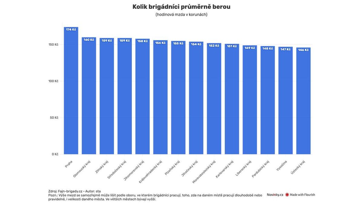 Nabídek brigád je zatím méně. Platí se od 130 korun za hodinu
