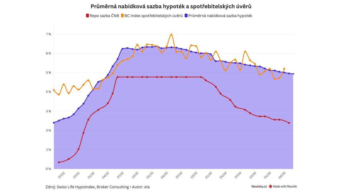 Sazby hypoték klesají pomalu