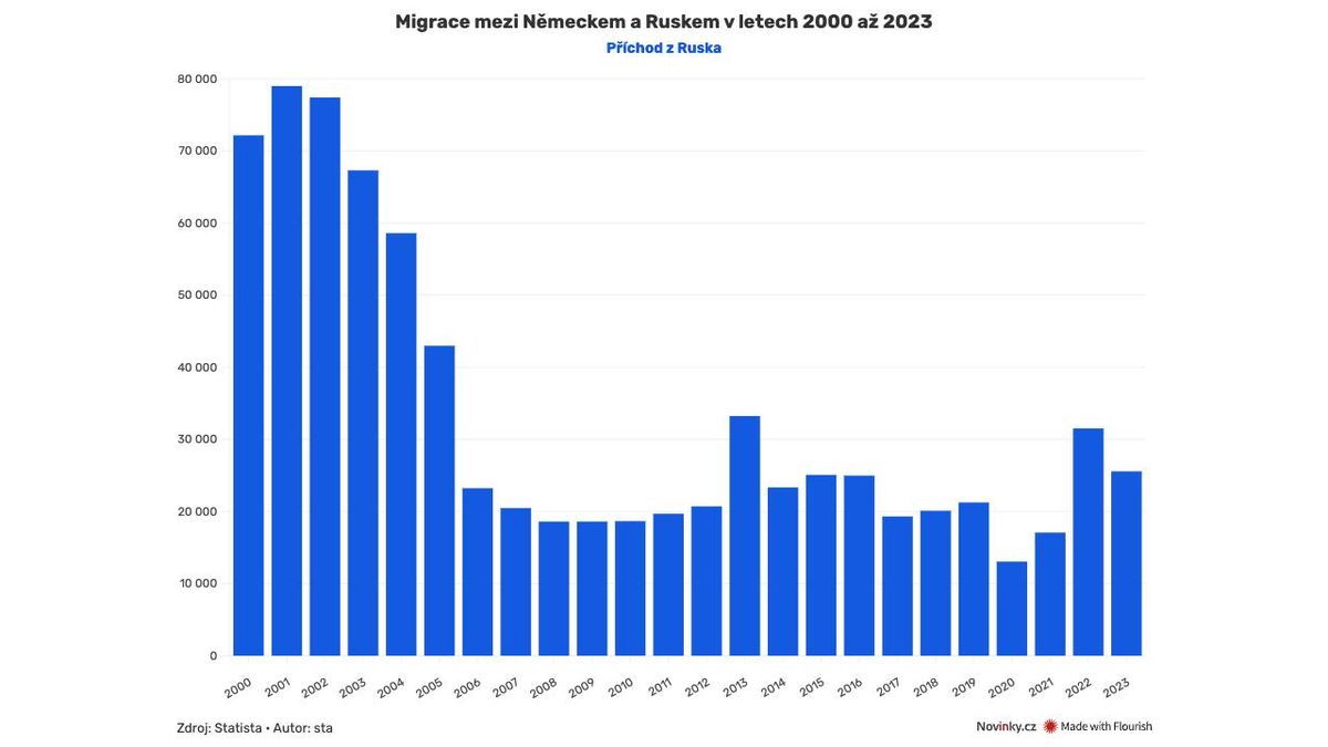 Německé občanství získal loni rekordní počet cizinců. Mnozí jsou Rusové