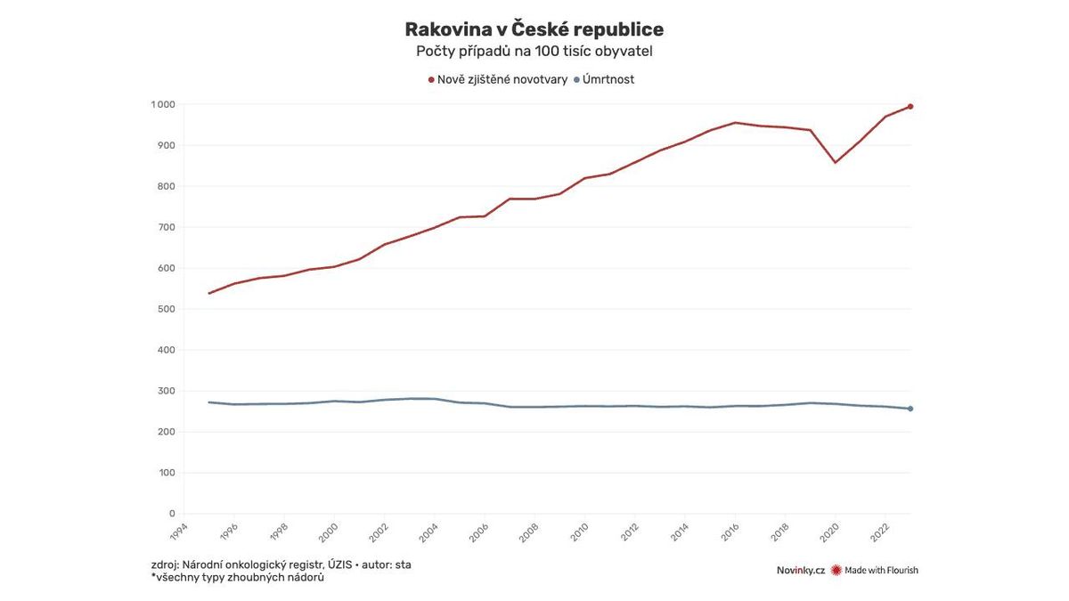 Onkolog: Za vzestupem rakoviny je i znečištěné životní prostředí