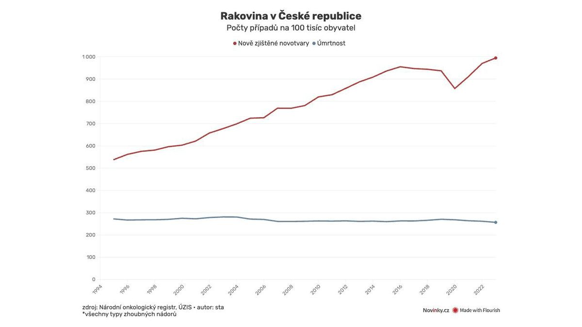 Graf Rakoviny Onkolog: Za vzestupem rakoviny je i znečištěné životní prostředí - Novinky