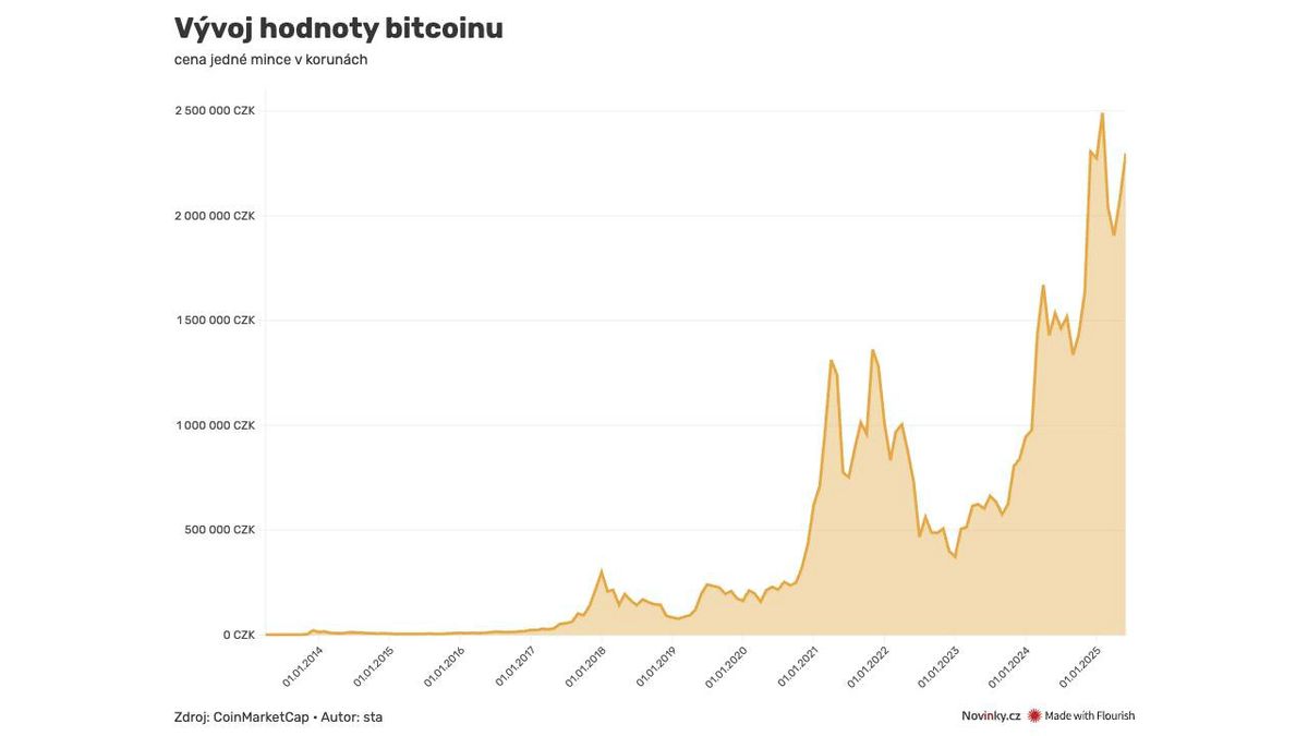 Bitcoin: Co to je, cena i jak ho koupit