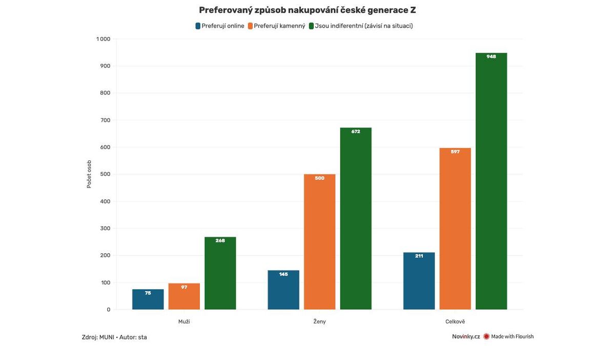 E-shop, nebo kamenná prodejna? Nákupní zvyky generace Z experty překvapily