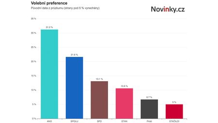 Průzkum STEM: Spolu zatím odolává bitcoinové kauze, Stačilo! na hraně 