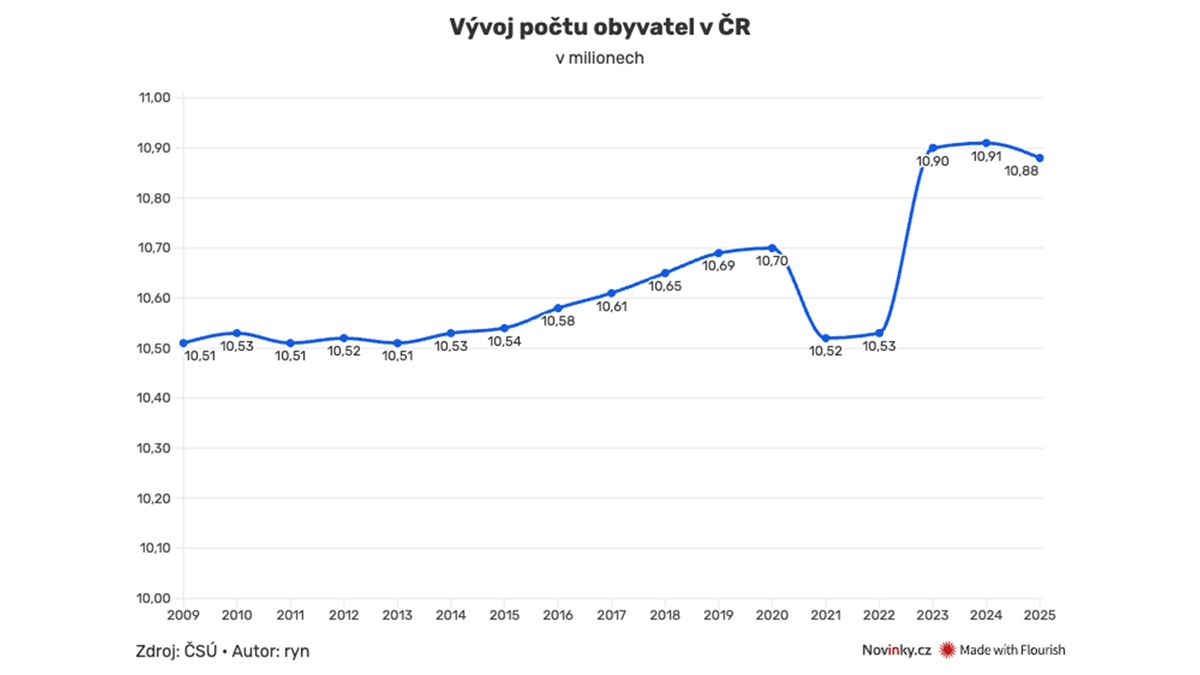 Počet obyvatel Česka klesl