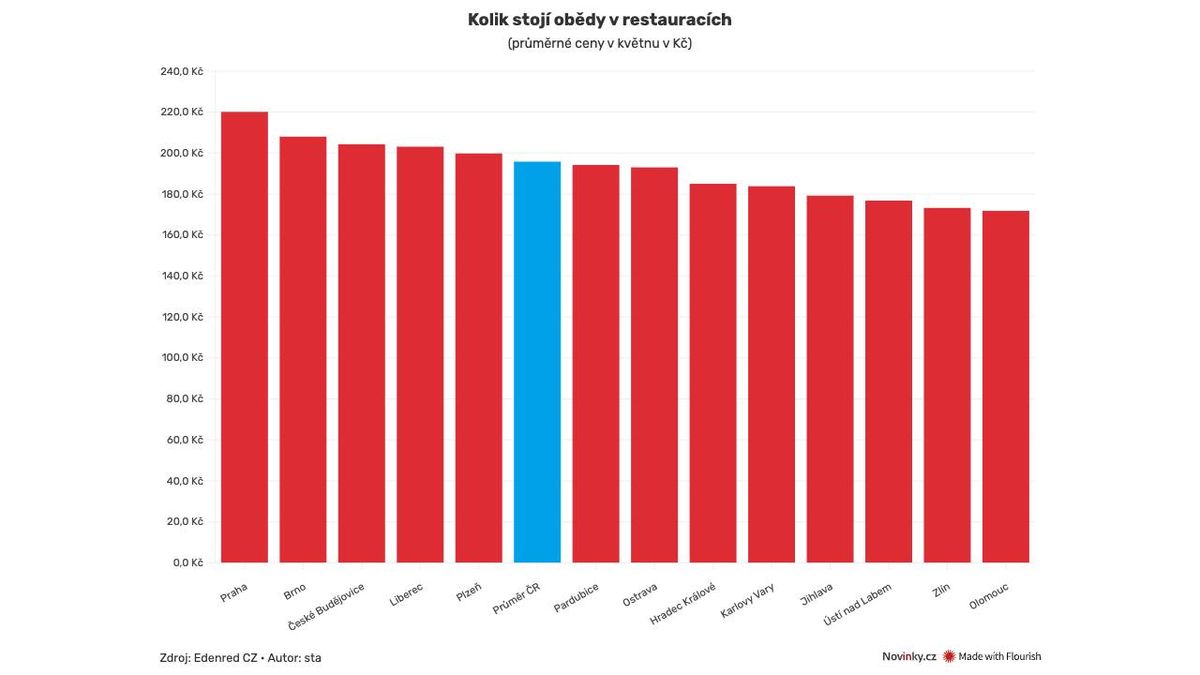 Obědy v restauracích opět zdražily. Rozdíly mezi městy mohou být i skoro 50 korun