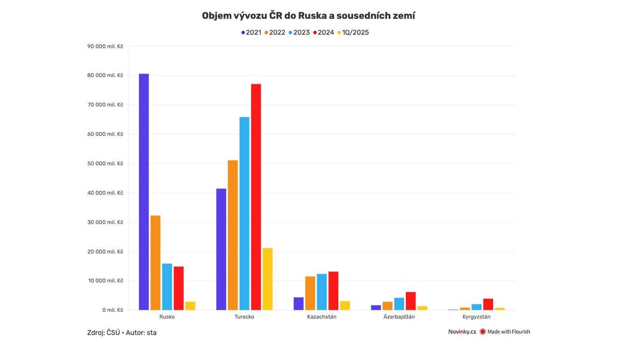 Do Ruska nepřímo vyváží snad každá evropská země, tvrdí expert