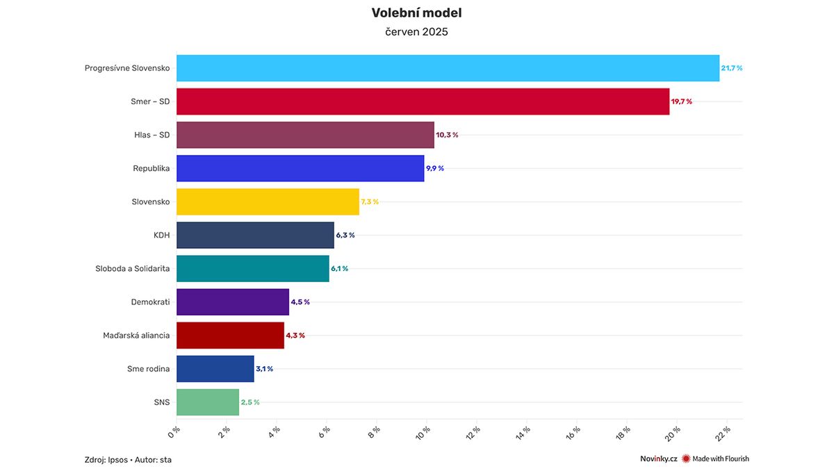Na Slovensku posiluje krajně pravicová Republika, odsává voliče Ficovi i Dankovi
