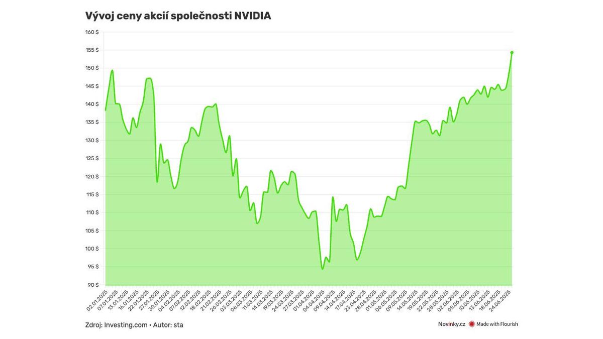 Nvidia je opět nejhodnotnější firmou světa, akcie překonaly rekord