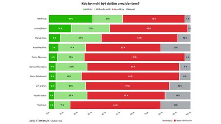 Češi by měli za prezidenta nejradši zase Pavla. Babiš daleko za ním