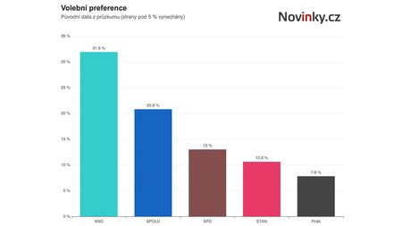 Stačilo! a Motoristé by se do Sněmovny nedostali, Piráti posilují