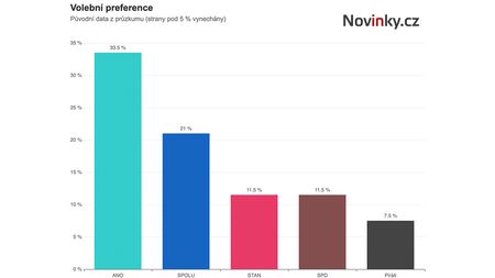 ANO opět oslabilo, Spolu i po bitcoinové kauze drží pozice