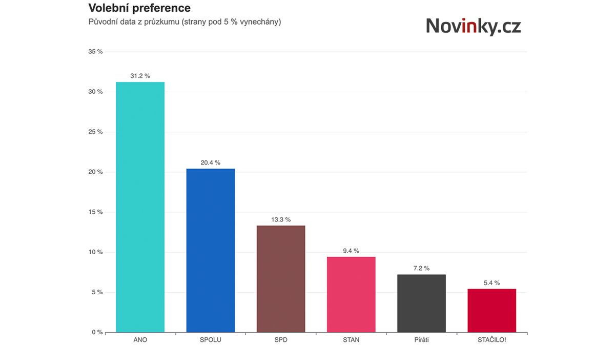 Spolu po bitcoinové kauze ztrácí, Motoristé by do Sněmovny nepronikli