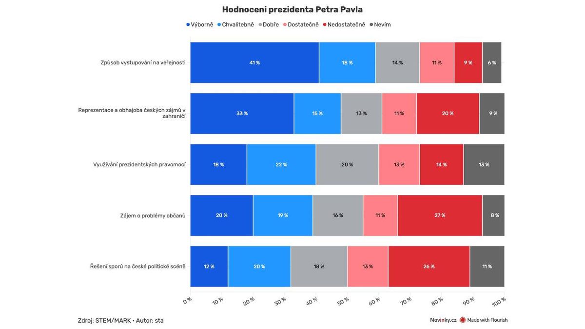 Lidé známkovali prezidenta Pavla. Trochu si polepšil