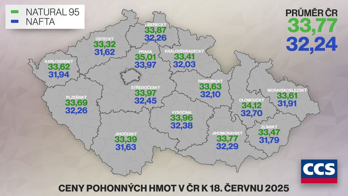 Pohonné hmoty po dlouhém zlevňování v týdnu zdražily