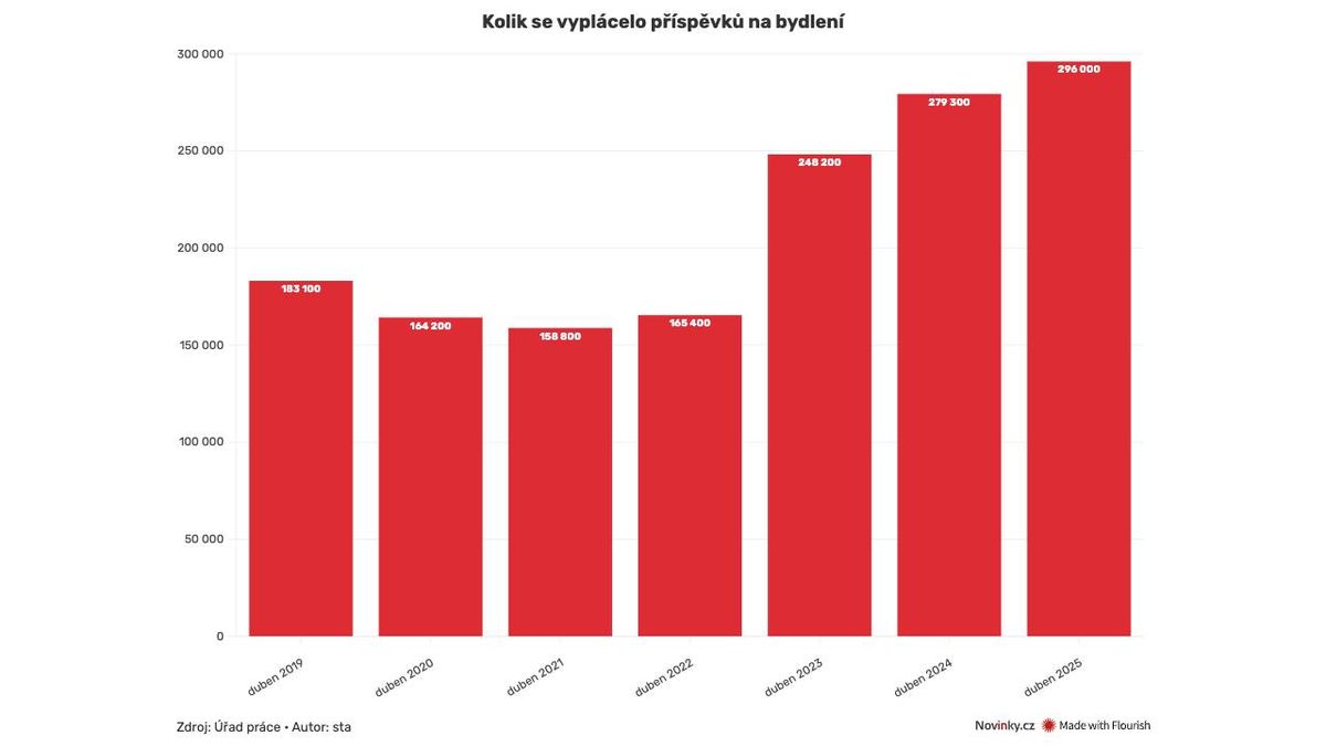 Drahé nájmy dopadají na stát. Musí vyplácet víc na dávkách